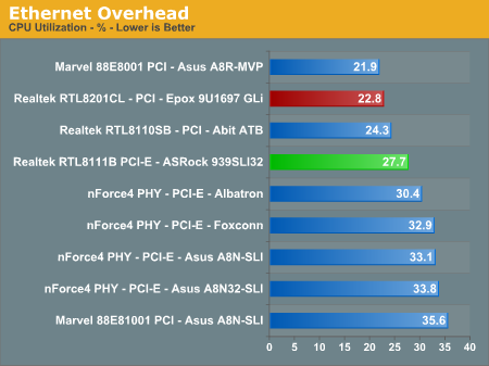 Ethernet Overhead